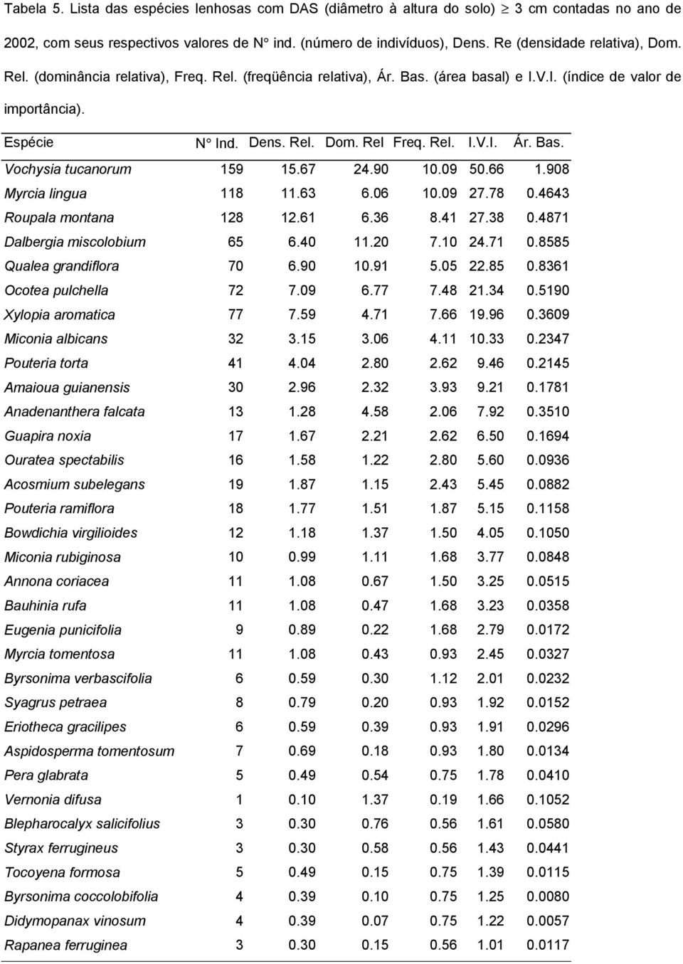 Rel. I.V.I. Ár. Bas. Vochysia tucanorum 159 15.67 24.90 10.09 50.66 1.908 Myrcia lingua 118 11.63 6.06 10.09 27.78 0.4643 Roupala montana 128 12.61 6.36 8.41 27.38 0.4871 Dalbergia miscolobium 65 6.