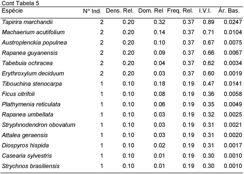 0019 Tibouchina stenocarpa 1 0.10 0.18 0.19 0.47 0.0141 Ficus citrifoli 1 0.10 0.08 0.19 0.36 0.0058 Plathymenia reticulata 1 0.10 0.06 0.19 0.35 0.0049 Rapanea umbellata 1 0.10 0.03 0.19 0.32 0.