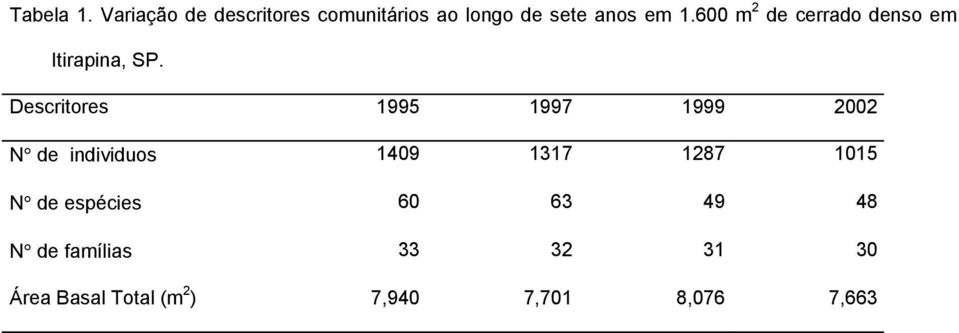 600 m 2 de cerrado denso em Itirapina, SP.