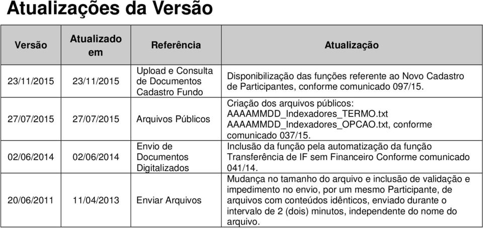 Criação dos arquivos públicos: AAAAMMDD_Indexadores_TERMO.txt AAAAMMDD_Indexadores_OPCAO.txt, conforme comunicado 037/15.