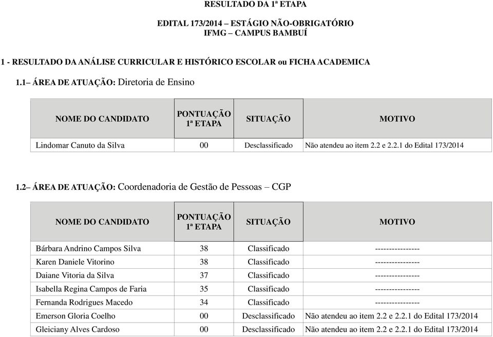 2 ÁREA DE ATUAÇÃO: Coordenadoria de Gestão de Pessoas CGP Bárbara Andrino Campos Silva 38 Classificado ---------------- Karen Daniele Vitorino 38 Classificado ---------------- Daiane Vitoria da Silva