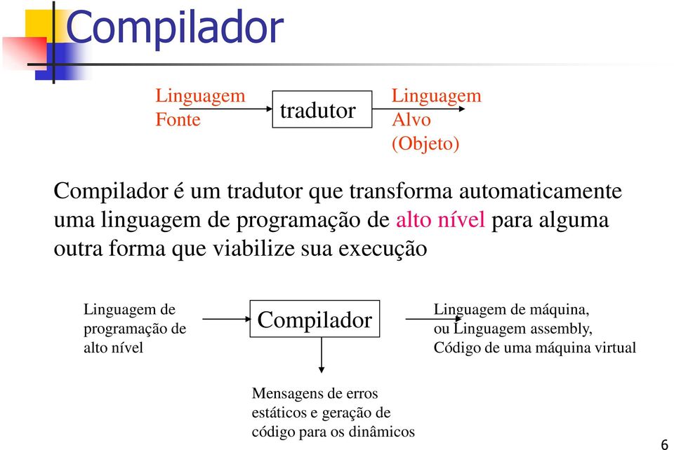 execução Linguagem de programação de alto nível Compilador Linguagem de máquina, ou Linguagem