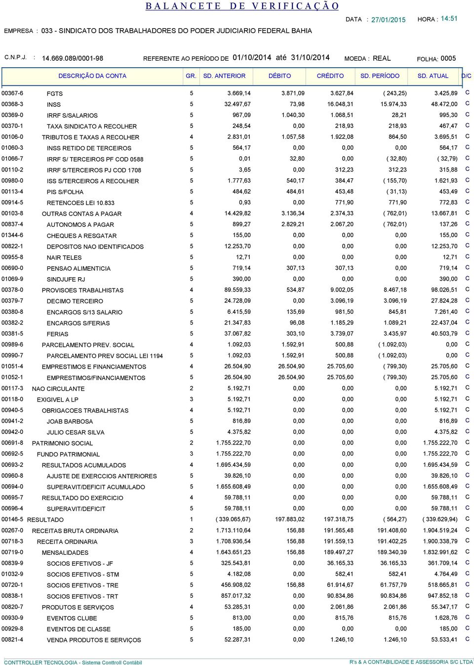 248,54 0,00 218,93 218,93 467,47 C 00106-0 TRIBUTOS E TAXAS A RECOLHER 4 2831,01 1057,58 1922,08 864,50 3695,51 C 01060-3 INSS RETIDO DE TERCEIROS 5 564,17 0,00 0,00 0,00 564,17 C 01066-7 IRRF S/