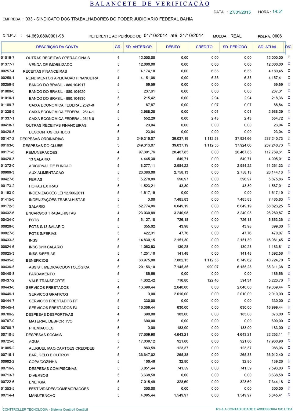 APLICACAO FINANCEIRA 4 4151,06 0,00 6,35 6,35 4157,41 C 00259-9 BANCO DO BRASIL - 880104917 5 69,59 0,00 0,00 0,00 69,59 C 01009-0 BANCO DO BRASIL - 880104920 5 237,61 0,00 0,00 0,00 237,61 C 01010-1