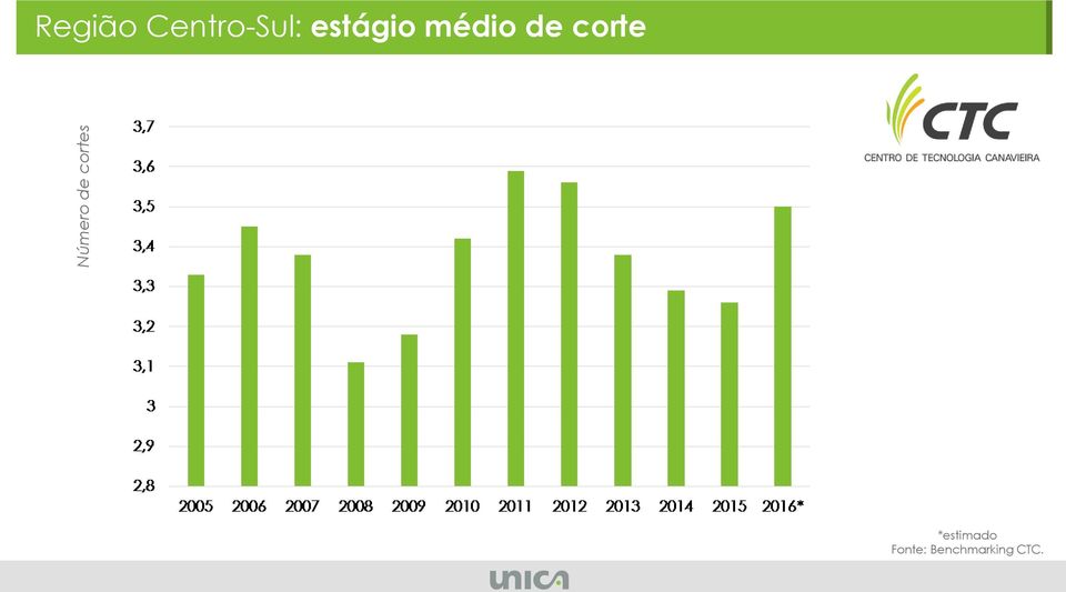 Número de cortes