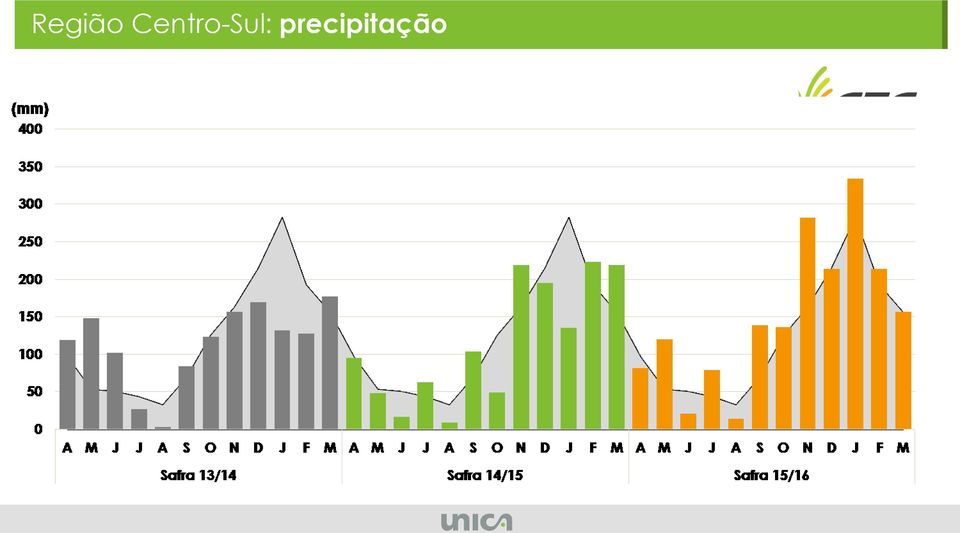 precipitação