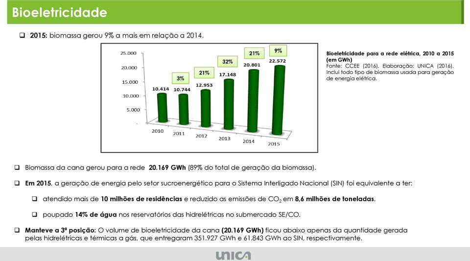 Em 2015, a geração de energia pelo setor sucroenergético para o Sistema Interligado Nacional (SIN) foi equivalente a ter: atendido mais de 10 milhões de residências e reduzido as emissões de CO 2 em