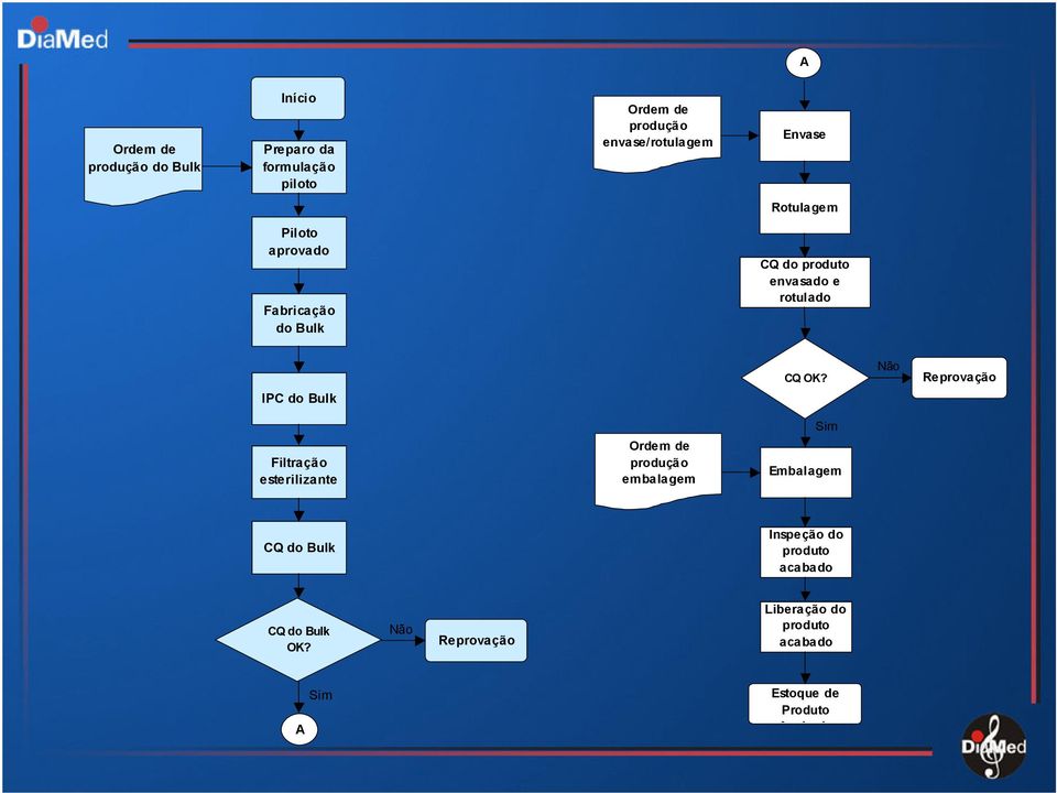 Não Reprovação Filtração esterilizante Ordem de produção embalagem Sim Embalagem CQ do Bulk Inspeção do