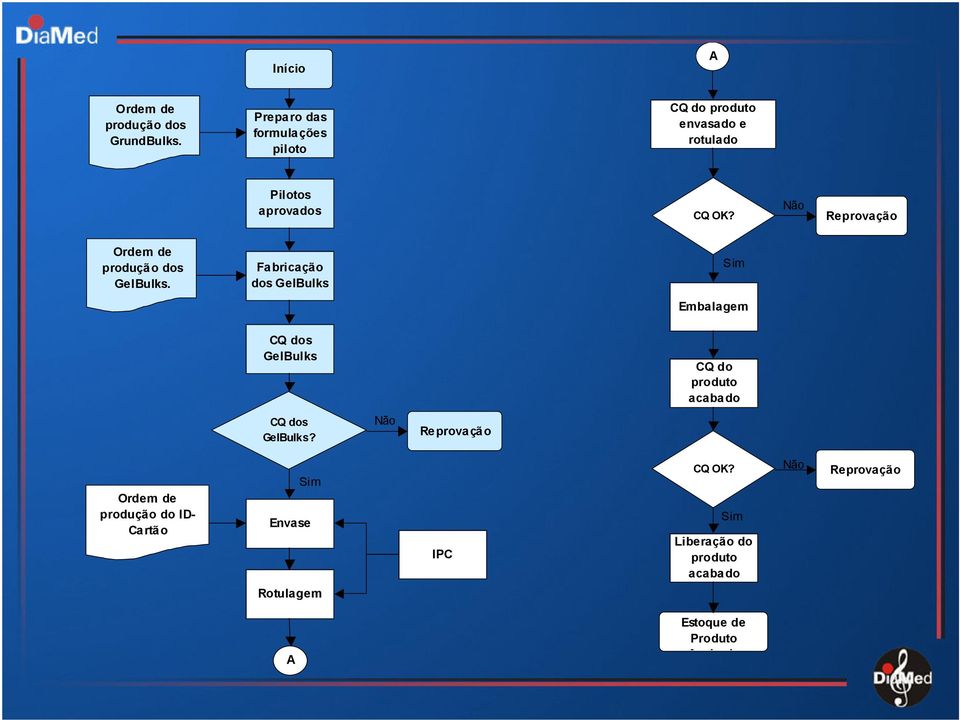 Não Reprovação Ordem de produção dos GelBulks.