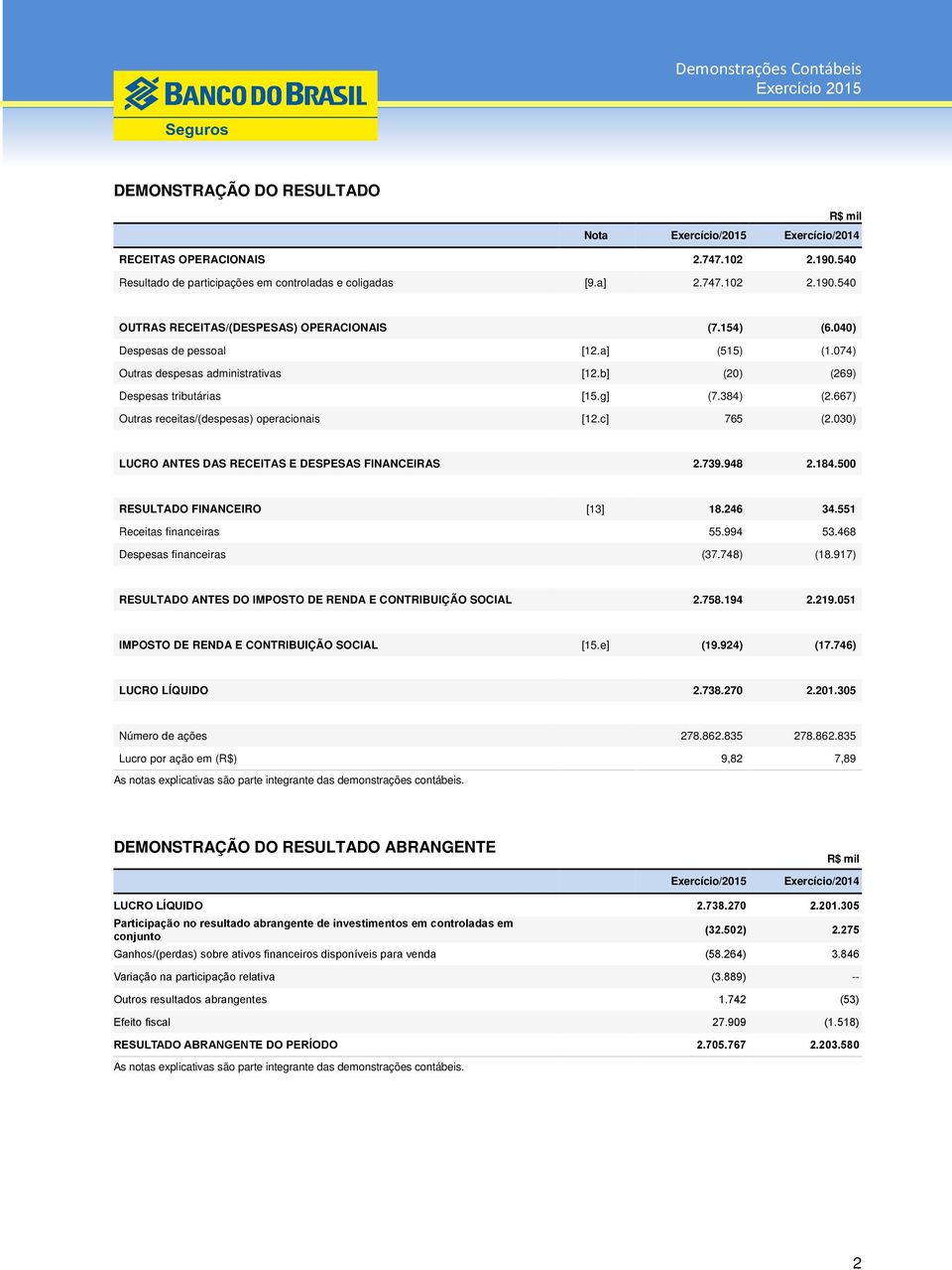 c] 765 (2.030) LUCRO ANTES DAS RECEITAS E DESPESAS FINANCEIRAS 2.739.948 2.184.500 RESULTADO FINANCEIRO [13] 18.246 34.551 Receitas financeiras 55.994 53.468 Despesas financeiras (37.748) (18.