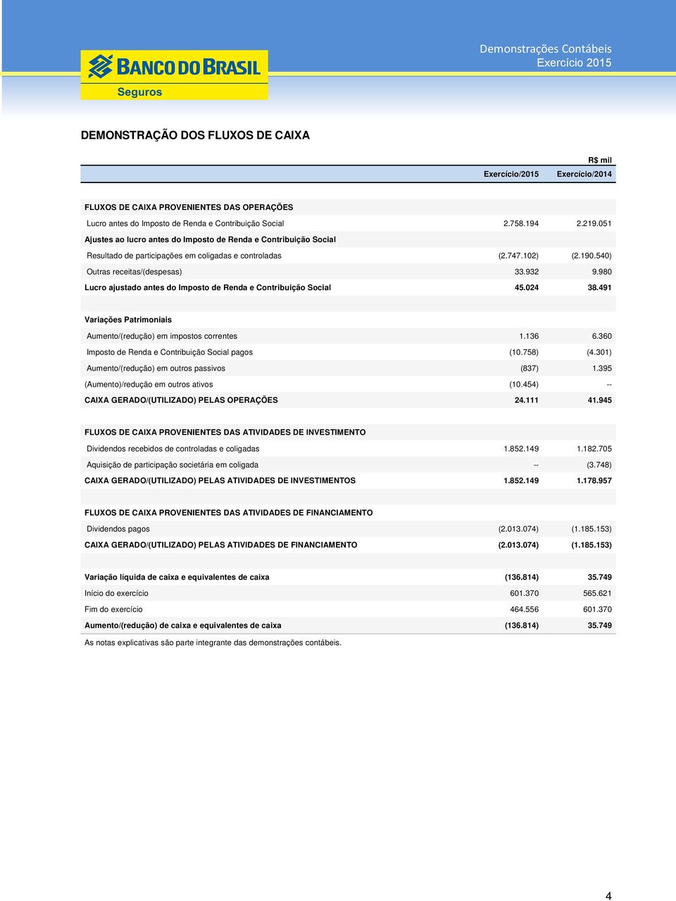 980 Lucro ajustado antes do Imposto de Renda e Contribuição Social 45.024 38.491 Variações Patrimoniais Aumento/(redução) em impostos correntes 1.136 6.