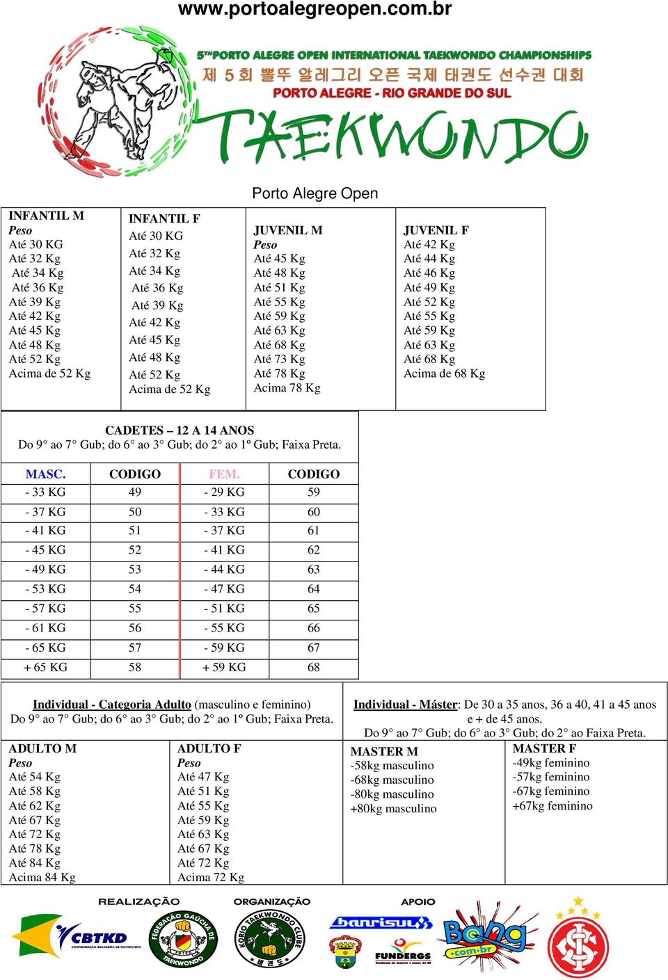 Kg Até 46 Kg Até 49 Kg Até 52 Kg Até 55 Kg Até 59 Kg Até 63 Kg Até 68 Kg Acima de 68 Kg CADETES 12 A 14 ANOS Do 9 ao 7 Gub; do 6 ao 3 Gub; do 2 ao 1º Gub; Faixa Preta. MASC. CODIGO FEM.