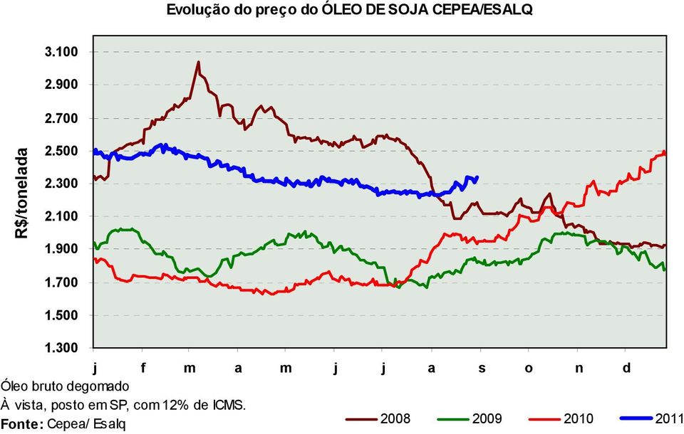 300 j f m a m j j a s o n d Óleo bruto degomado À vista,