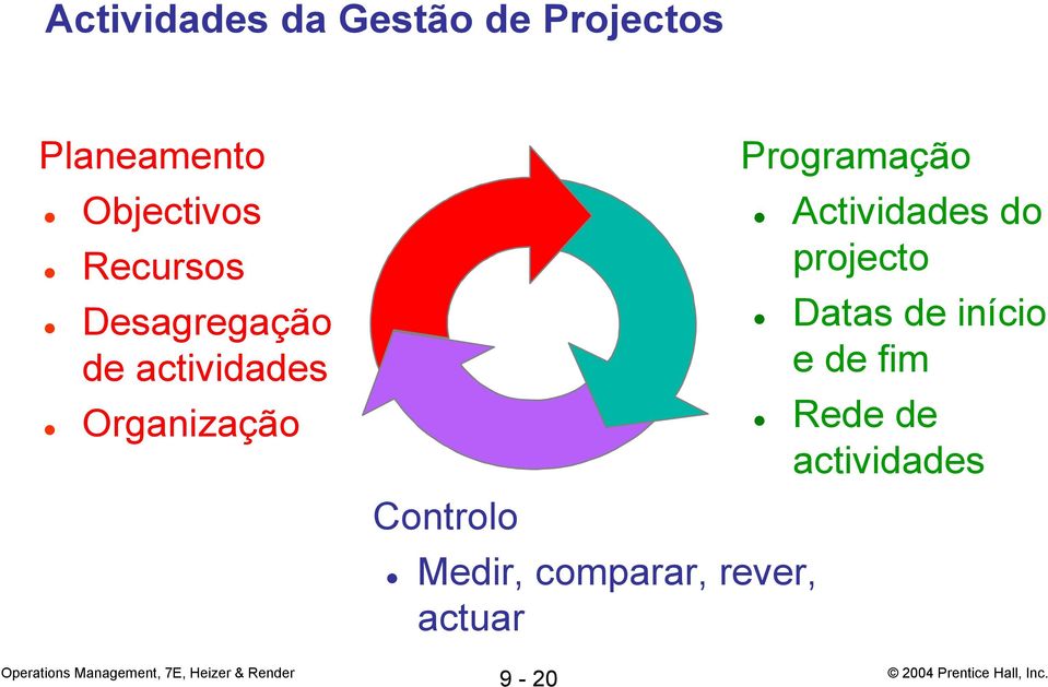 Medir, comparar, rever, actuar Programação Actividades do