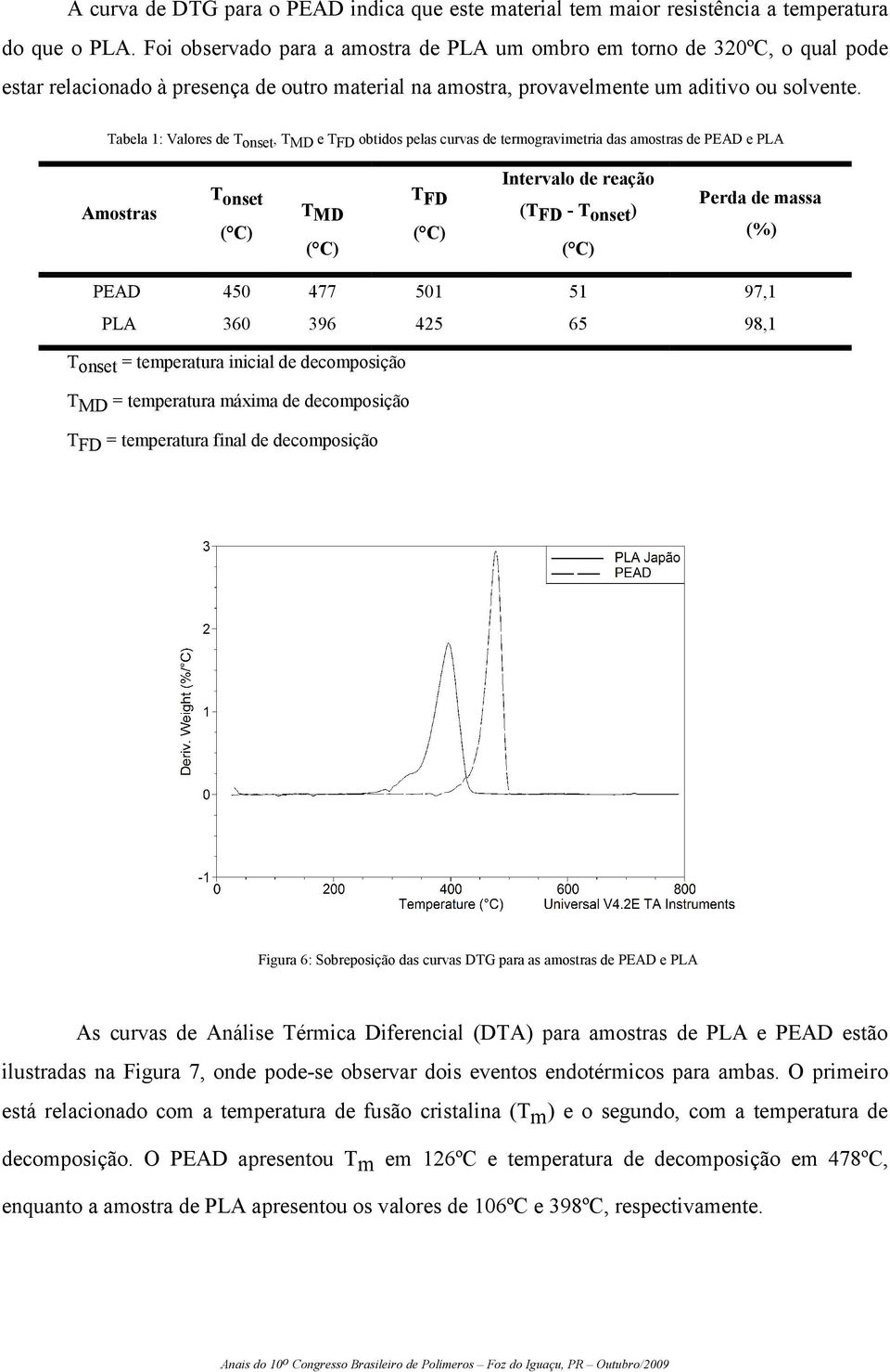Tabela 1: Valores de Tonset, TMD e TFD obtidos pelas curvas de termogravimetria das amostras de PEAD e PLA Amostras T onset ( C) T MD ( C) T FD ( C) Intervalo de reação (T FD - T onset ) ( C) Perda