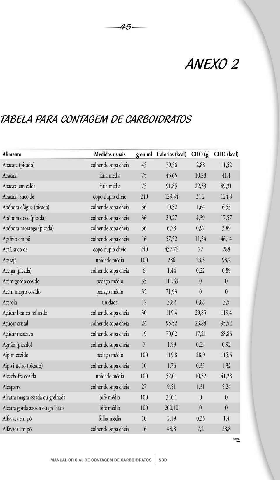 (picada) colher de sopa cheia 36 6,78 0,97 3,89 Açafrão em pó colher de sopa cheia 16 57,52 11,54 46,14 Açaí, suco de copo duplo cheio 240 437,76 72 288 Acarajé unidade média 100 286 23,3 93,2 Acelga