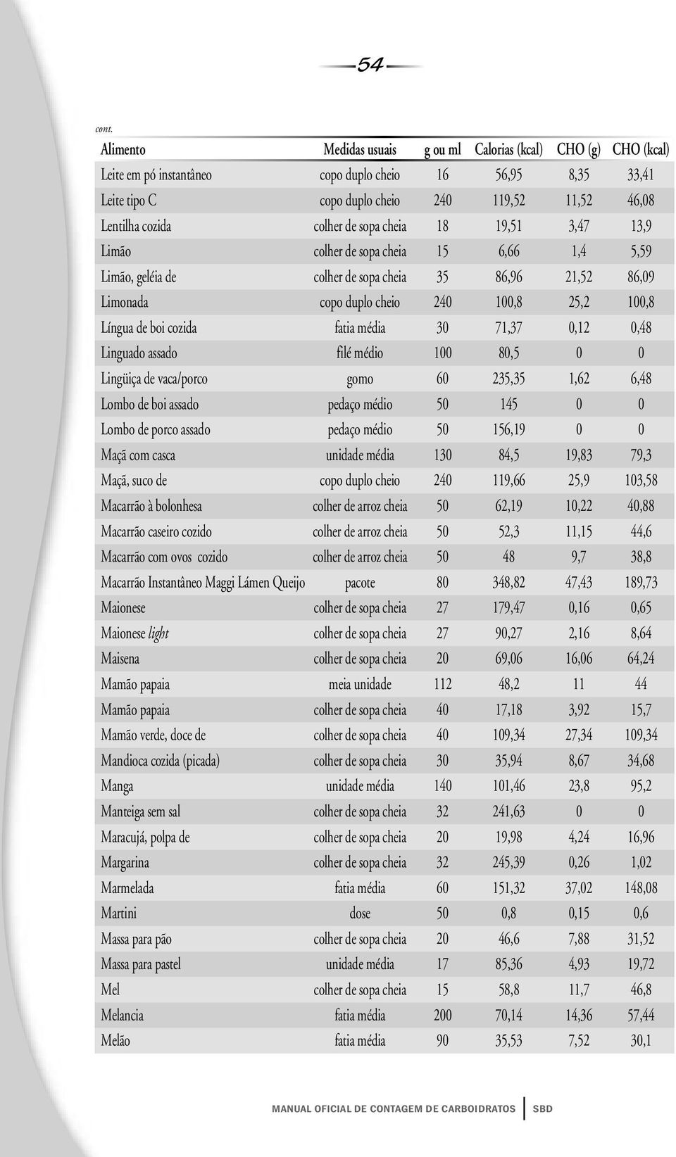 médio 100 80,5 0 0 Lingüiça de vaca/porco gomo 60 235,35 1,62 6,48 Lombo de boi assado pedaço médio 50 145 0 0 Lombo de porco assado pedaço médio 50 156,19 0 0 Maçã com casca unidade média 130 84,5