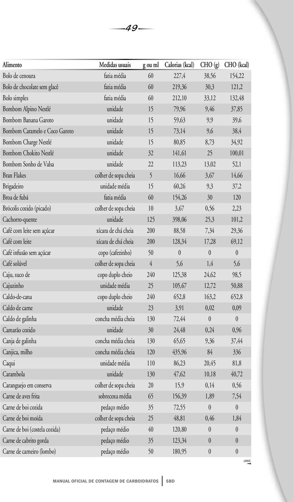 141,61 25 100,01 Bombom Sonho de Valsa unidade 22 113,23 13,02 52,1 Bran Flakes colher de sopa cheia 5 16,66 3,67 14,66 Brigadeiro unidade média 15 60,26 9,3 37,2 Broa de fubá fatia média 60 154,26