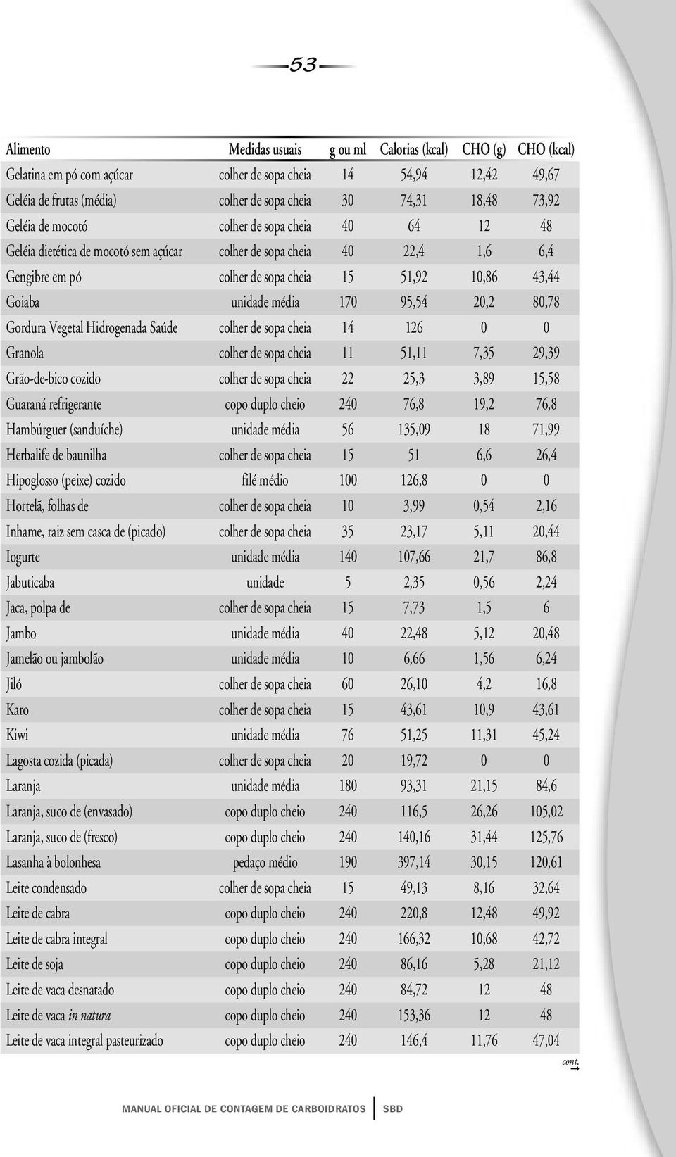 Saúde colher de sopa cheia 14 126 0 0 Granola colher de sopa cheia 11 51,11 7,35 29,39 Grão-de-bico cozido colher de sopa cheia 22 25,3 3,89 15,58 Guaraná refrigerante copo duplo cheio 240 76,8 19,2