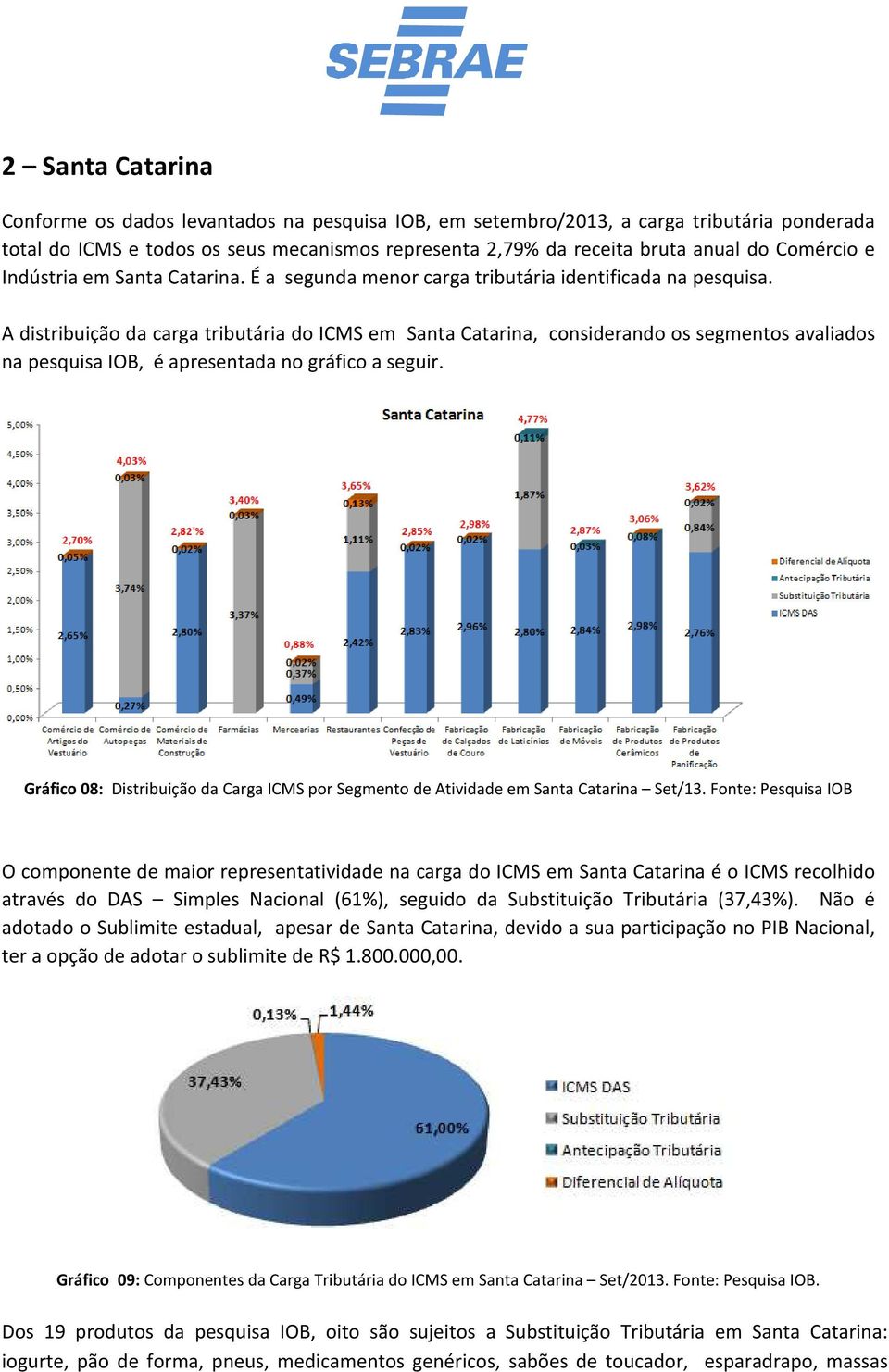 A distribuição da carga tributária do ICMS em Santa Catarina, considerando os segmentos avaliados na pesquisa IOB, é apresentada no gráfico a seguir.