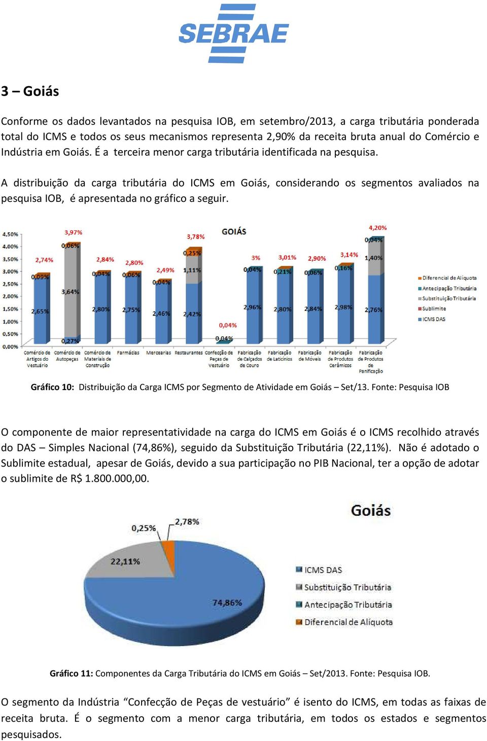 A distribuição da carga tributária do ICMS em Goiás, considerando os segmentos avaliados na pesquisa IOB, é apresentada no gráfico a seguir.