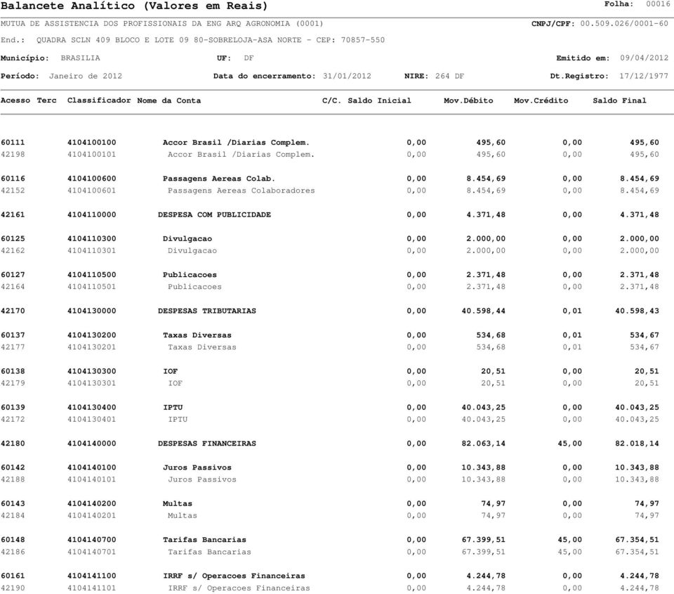 371,48 60125 4104110300 Divulgacao 0,00 2.000,00 0,00 2.000,00 42162 4104110301 Divulgacao 0,00 2.000,00 0,00 2.000,00 60127 4104110500 Publicacoes 0,00 2.371,48 0,00 2.