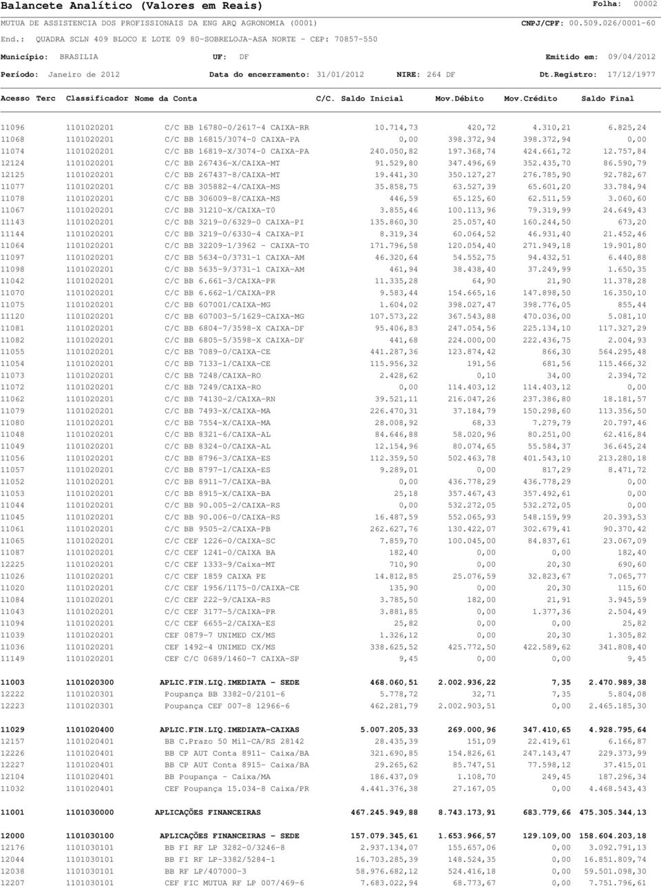 590,79 12125 1101020201 C/C BB 267437-8/CAIXA-MT 19.441,30 350.127,27 276.785,90 92.782,67 11077 1101020201 C/C BB 305882-4/CAIXA-MS 35.858,75 63.527,39 65.601,20 33.