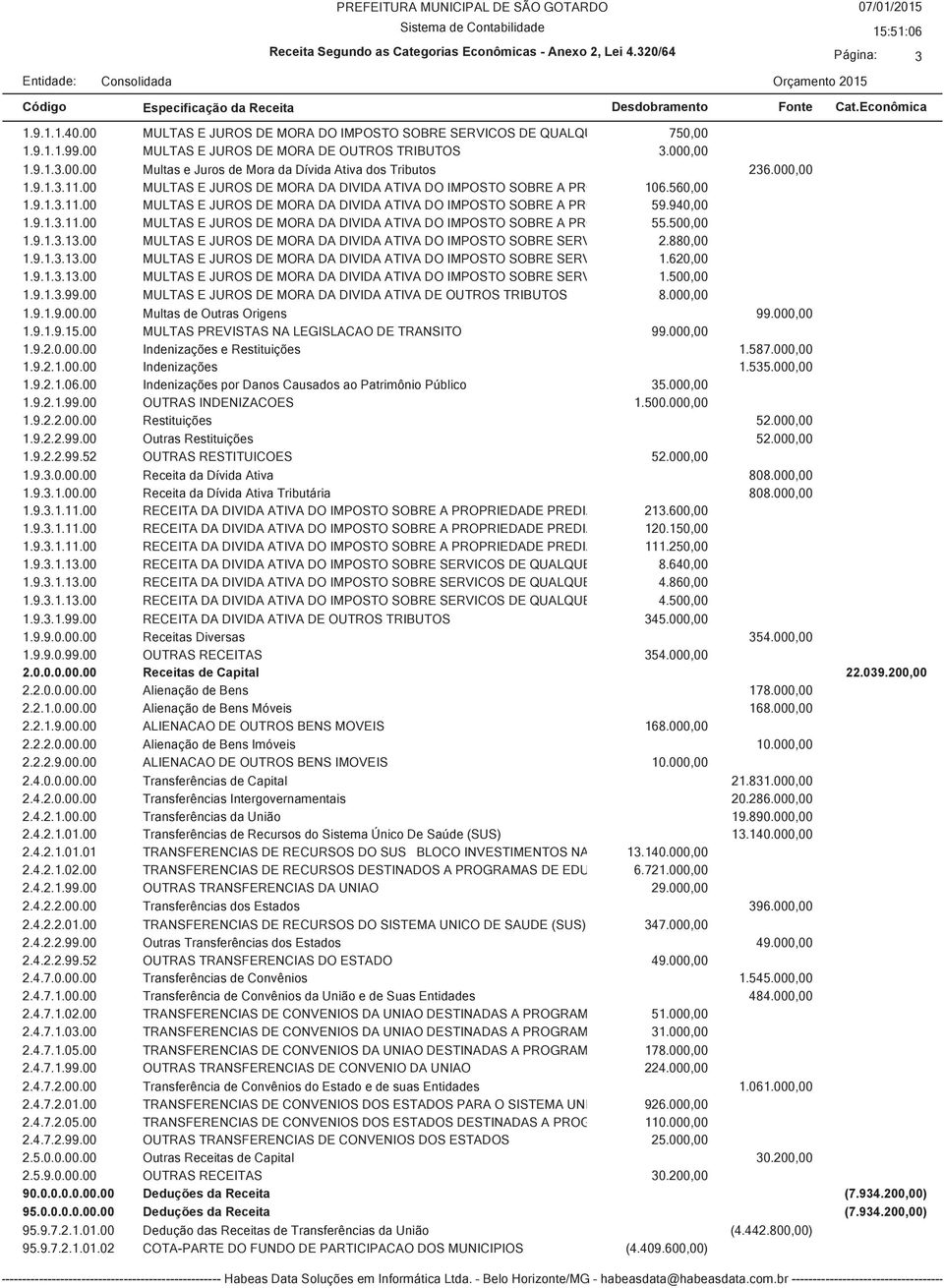 000,00 1.9.1.3.11.00 MULTAS E JUROS DE MORA DA DIVIDA ATIVA DO IMPOSTO SOBRE A PRO 106.560,00 1.9.1.3.11.00 MULTAS E JUROS DE MORA DA DIVIDA ATIVA DO IMPOSTO SOBRE A PRO 59.940,00 1.9.1.3.11.00 MULTAS E JUROS DE MORA DA DIVIDA ATIVA DO IMPOSTO SOBRE A PRO 55.