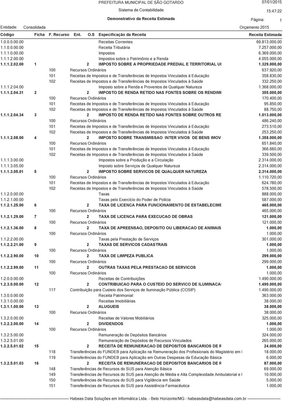 00 1 2 IMPOSTO SOBRE A PROPRIEDADE PREDIAL E TERRITORIAL UR 1.329.000,00 100 Recursos Ordinários 637.920,00 101 Receitas de Impostos e de Transferências de Impostos Vinculados à Educação 358.