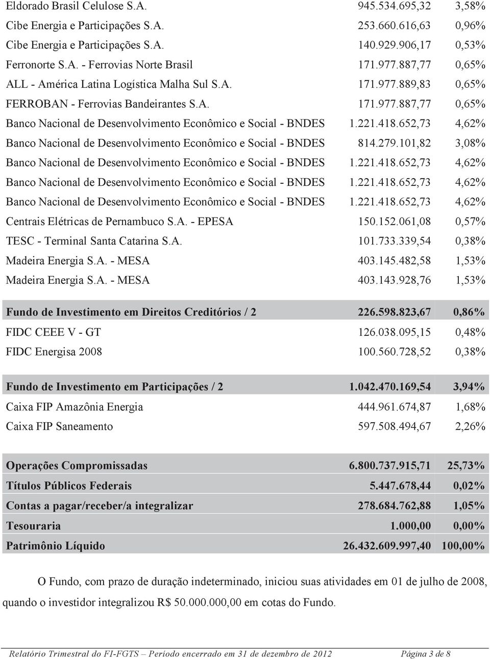 221.418.652,73 4,62% Banco Nacional de Desenvolvimento Econômico e Social - BNDES 814.279.101,82 3,08% Banco Nacional de Desenvolvimento Econômico e Social - BNDES 1.221.418.652,73 4,62% Banco Nacional de Desenvolvimento Econômico e Social - BNDES 1.