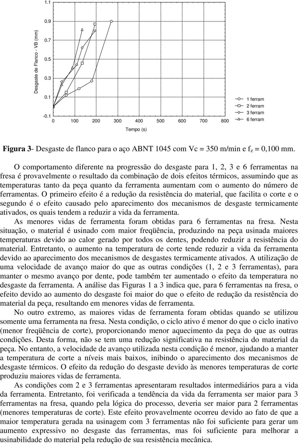 O comportamento diferente na progressão do desgaste para 1, 2, 3 e 6 ferramentas na fresa é provavelmente o resultado da combinação de dois efeitos térmicos, assumindo que as temperaturas tanto da