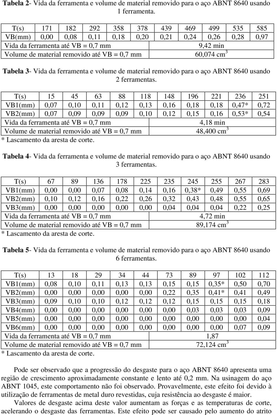 3 Tabela 3- Vida da ferramenta e volume de material removido para o aço ABNT 8640 usando 2 ferramentas.