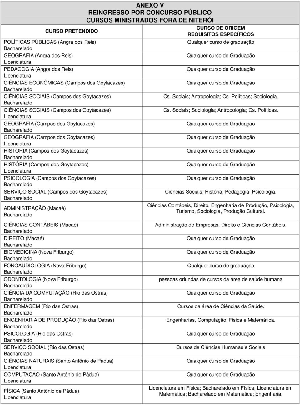 Goytacazes) SERVIÇO SOCIAL (Campos dos Goytacazes) ADMINISTRAÇÃO (Macaé) ANEXO V REINGRESSO POR CONCURSO PÚBLICO CURSOS MINISTRADOS FORA DE NITERÓI CURSO DE ORIGEM REQUISITOS ESPECÍFICOS Cs.