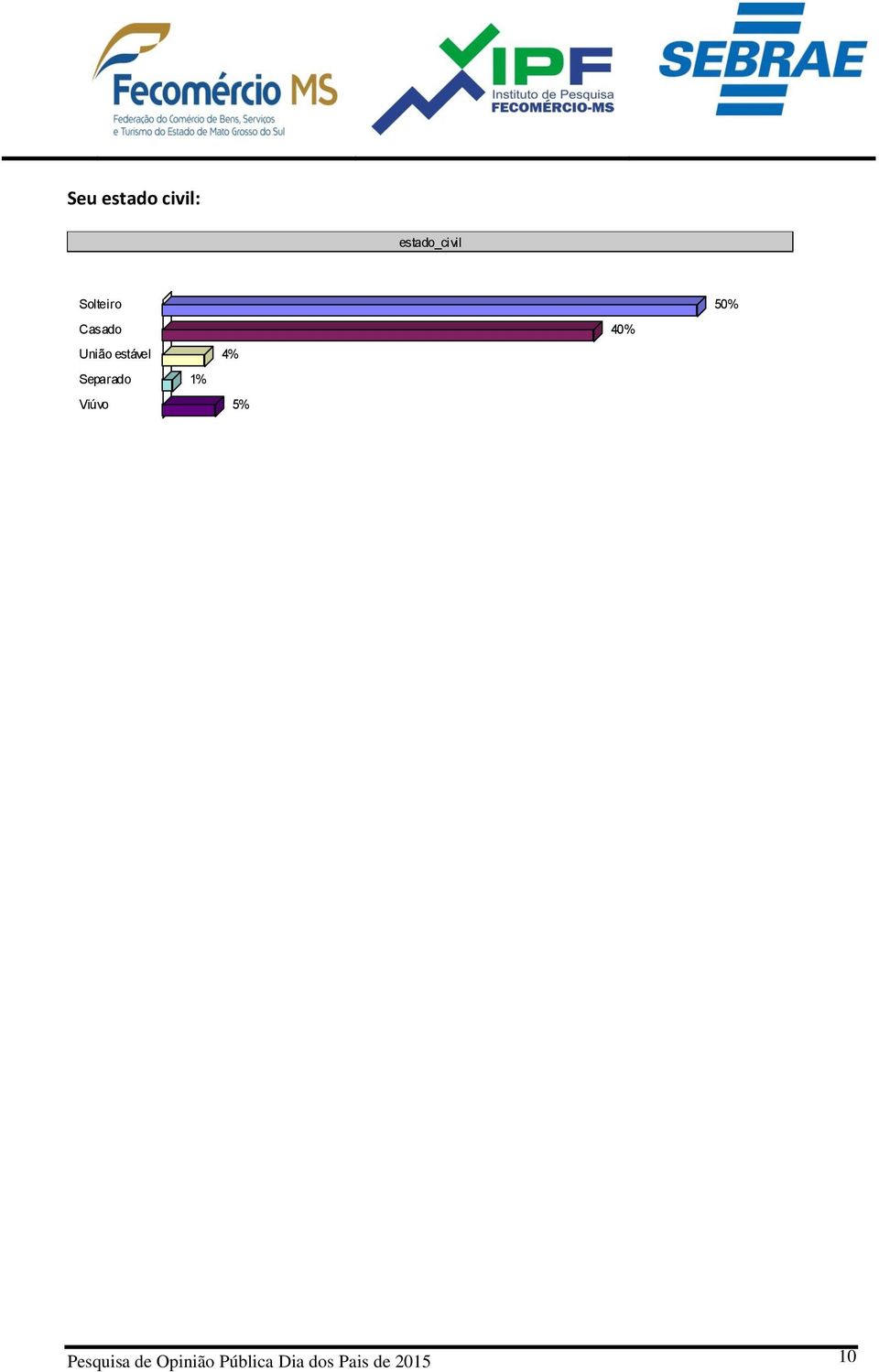 estável 4% Separado 1% Viúvo 5%