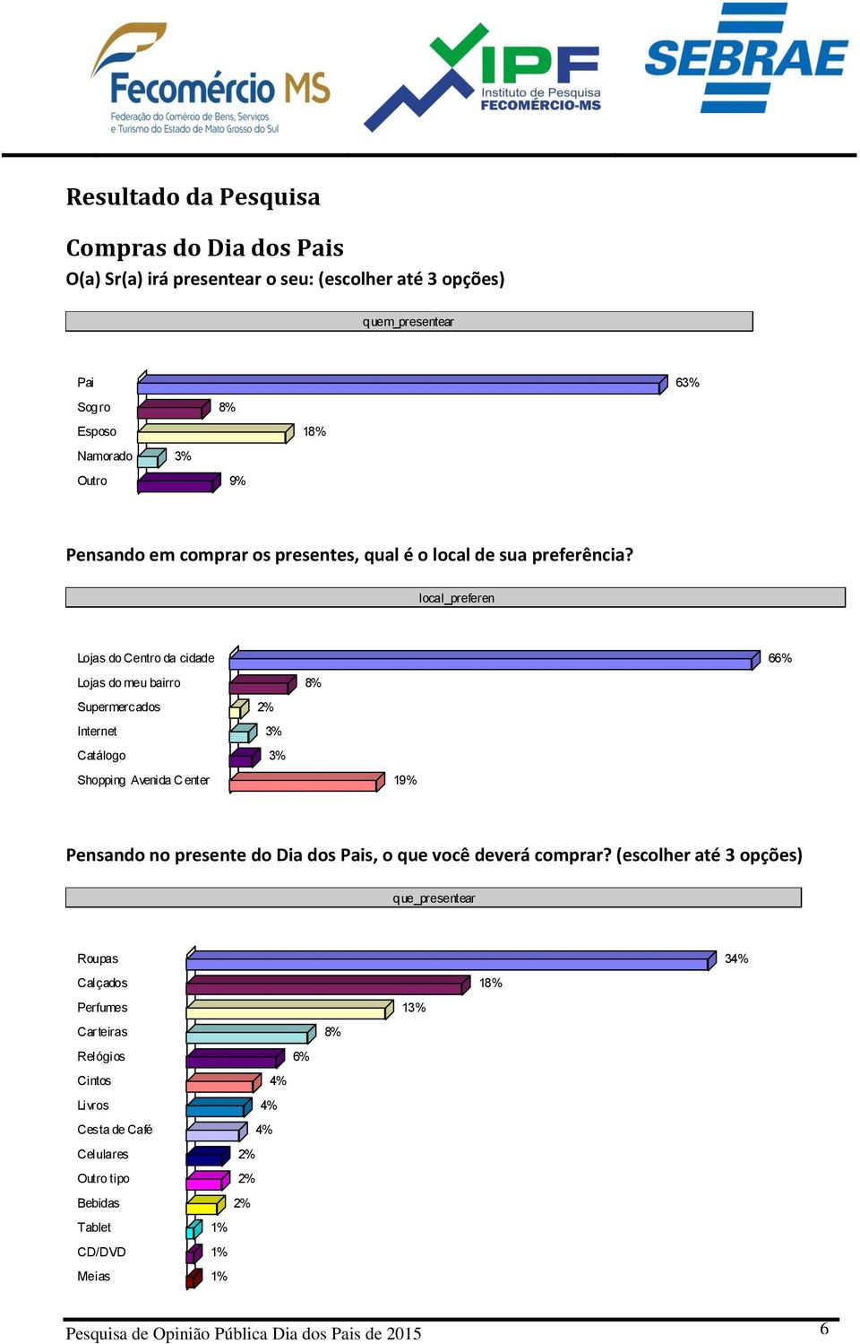 local_preferen Lojas do Centro da cidade 66% Lojas do meu bairro 8% Supermercados 2% Internet 3% Catálogo 3% Shopping Avenida Center 19% Pensando no presente do Dia dos