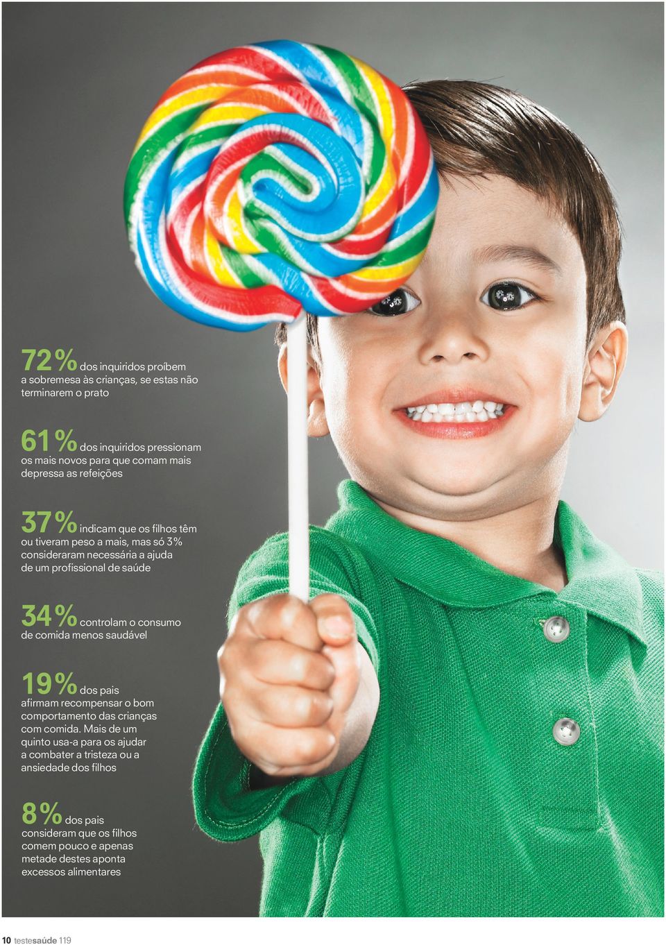 controlam o consumo de comida menos saudável 19% afirmam recompensar o bom comportamento das crianças com comida.