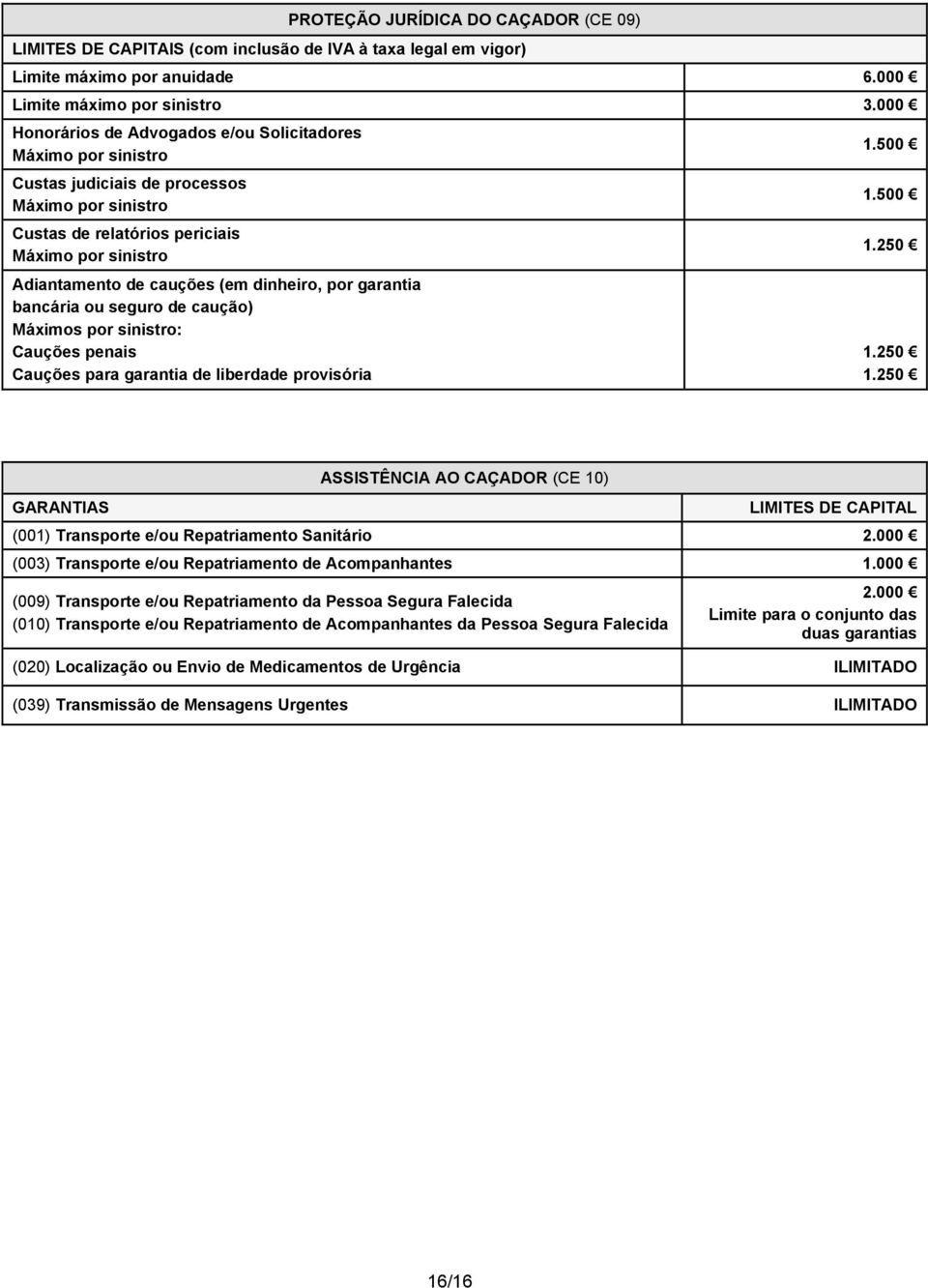 dinheiro, por garantia bancária ou seguro de caução) Máximos por sinistro: Cauções penais Cauções para garantia de liberdade provisória 1.500 1.500 1.250 1.