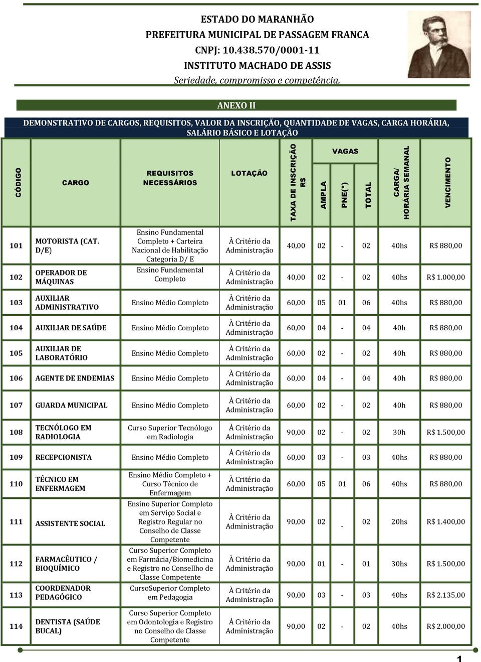 D/E) Ensino Fundamental Completo + Carteira Nacional de Habilitação Categoria D/ E 40,00 02-02 40hs R$ 880,00 102 OPERADOR DE MÁQUINAS Ensino Fundamental Completo 40,00 02-02 40hs R$ 1.