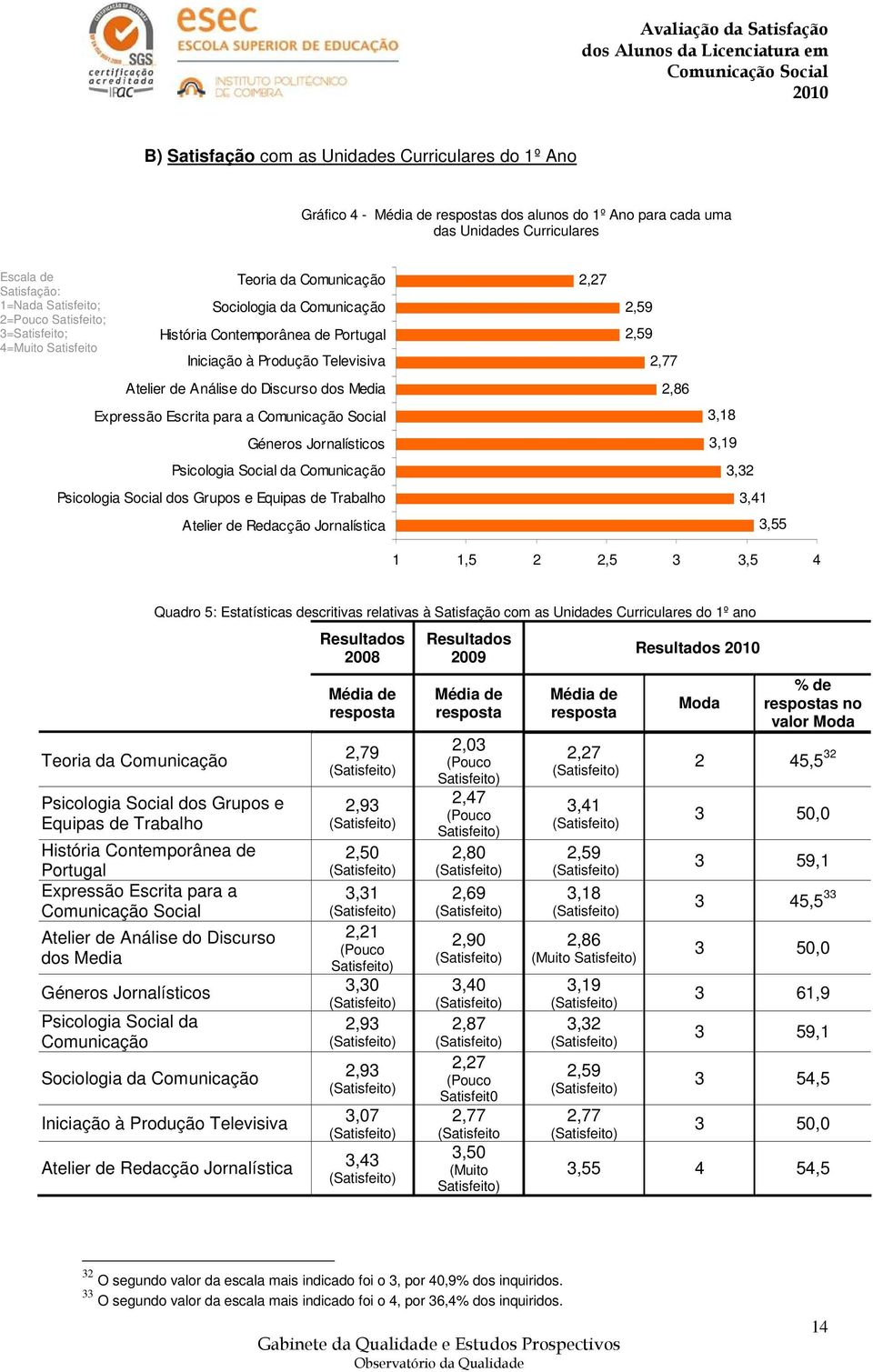 dos Media 2,86 Expressão Escrita para a 3,18 Géneros Jornalísticos 3,19 Psicologia Social da Comunicação 3,32 Psicologia Social dos Grupos e Equipas de Trabalho 3,41 Atelier de Redacção Jornalística