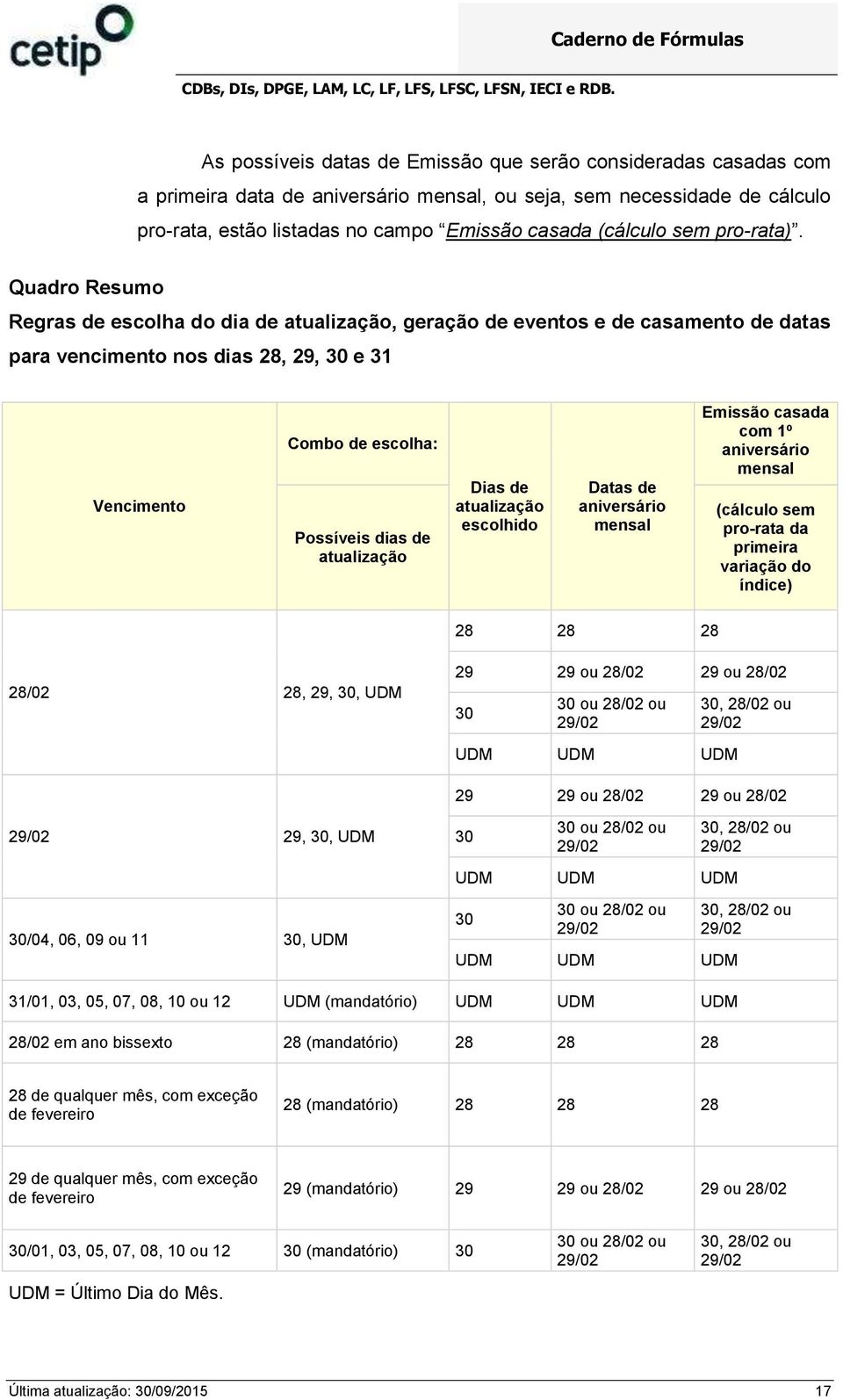 Quadro Resumo Regras de escolha do dia de atualização, geração de eventos e de casamento de datas para vencimento nos dias 28, 29, 30 e 31 Vencimento Combo de escolha: Possíveis dias de atualização