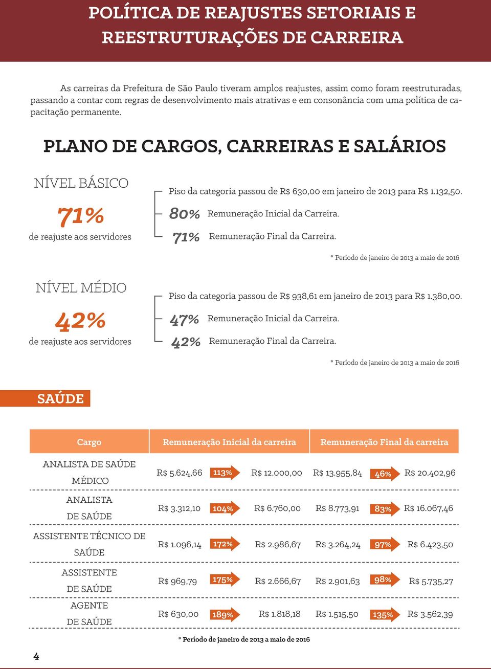 PLANO DE CARGOS, CARREIRAS E SALÁRIOS NÍVEL BÁSICO 71% de reajuste aos servidores Piso da categoria passou de R$ 630,00 em janeiro de 2013 para R$ 1.132,50. 80% 71% Remuneração Inicial da Carreira.