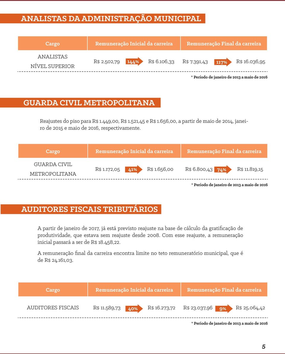 819,15 AUDITORES FISCAIS TRIBUTÁRIOS A partir de janeiro de 2017, já está previsto reajuste na base de cálculo da gratificação de produtividade, que estava sem reajuste desde 2008.