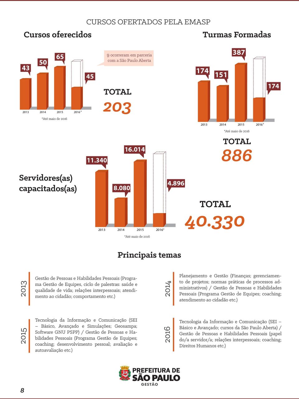 330 Principais temas 2013 Gestão de Pessoas e Habilidades Pessoais (Programa Gestão de Equipes, ciclo de palestras: saúde e qualidade de vida; relações interpessoais; atendimento ao cidadão;