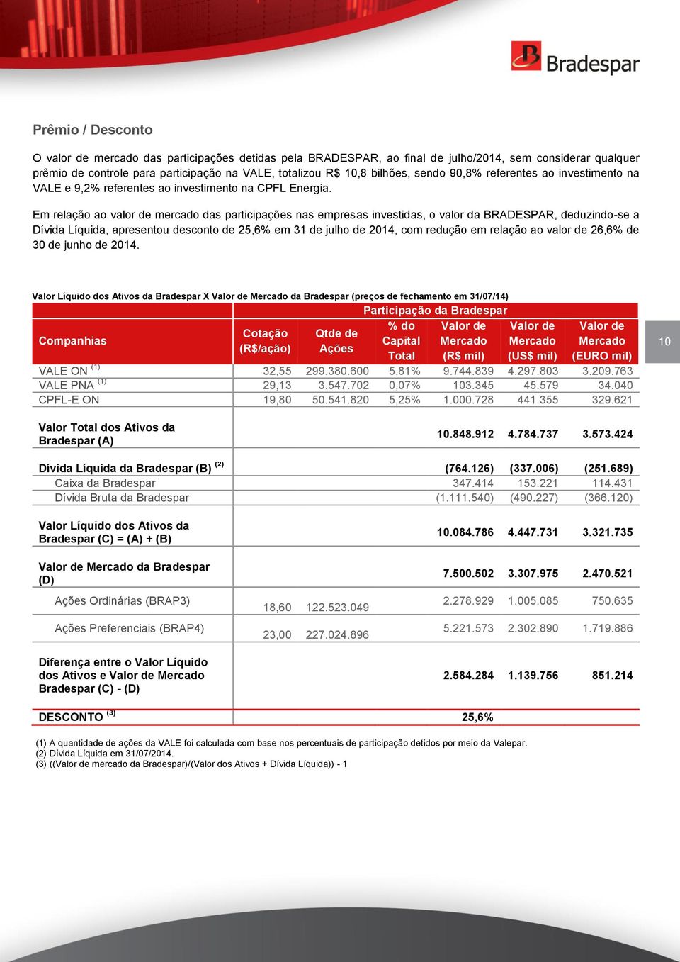 Em relação ao valor de mercado das participações nas empresas investidas, o valor da BRADESPAR, deduzindo-se a Dívida Líquida, apresentou desconto de 25,6% em 31 de julho de 2014, com redução em