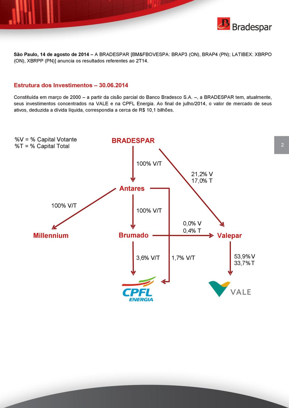 , a BRADESPAR tem, atualmente, seus investimentos concentrados na VALE e na CPFL Energia.