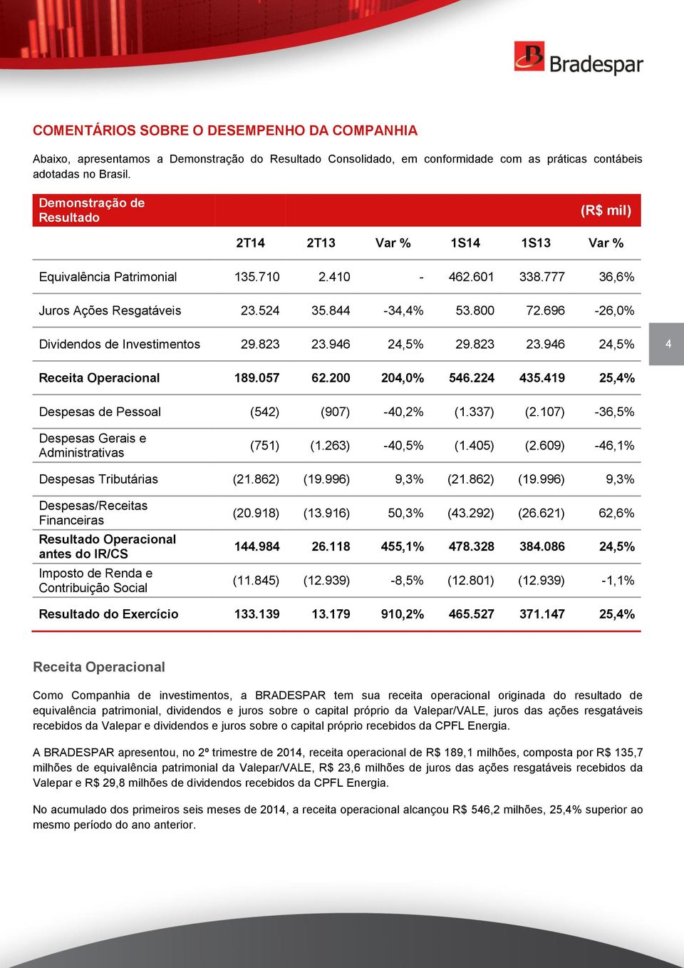 696-26,0% Dividendos de Investimentos 29.823 23.946 24,5% 29.823 23.946 24,5% 4 Receita Operacional 189.057 62.200 204,0% 546.224 435.419 25,4% Despesas de Pessoal (542) (907) -40,2% (1.337) (2.