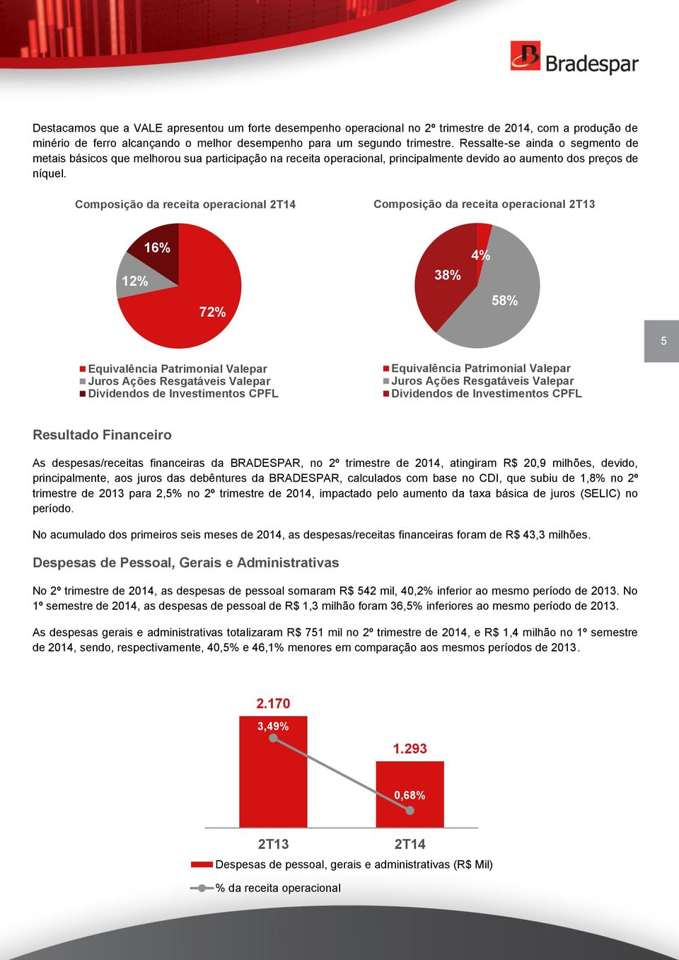 Composição da receita operacional 2T14 Composição da receita operacional 2T13 12% 16% 72% 38% 4% 58% 5 Equivalência Patrimonial Valepar Juros Ações Resgatáveis Valepar Dividendos de Investimentos