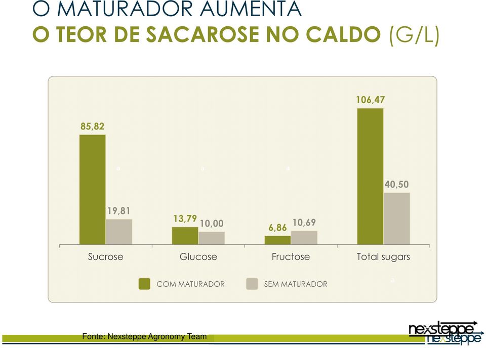 10,69 6,86 Sucrose Glucose Fructose Total sugars