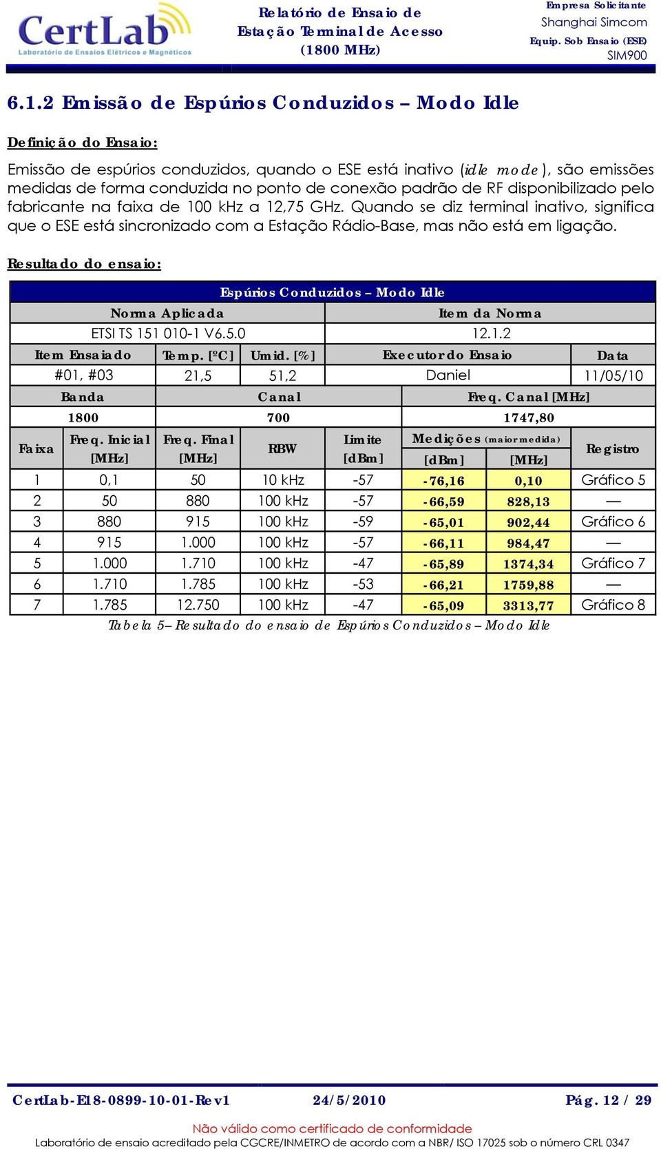 Resultado do ensaio: Item Ensaiado #01, #03 Banda 1800 Espúrios Conduzidos Modo Idle Norma Aplicada Item da Norma ETSI TS 151 010-1 V6.5.0 12.1.2 Temp. [ºC] Umid.