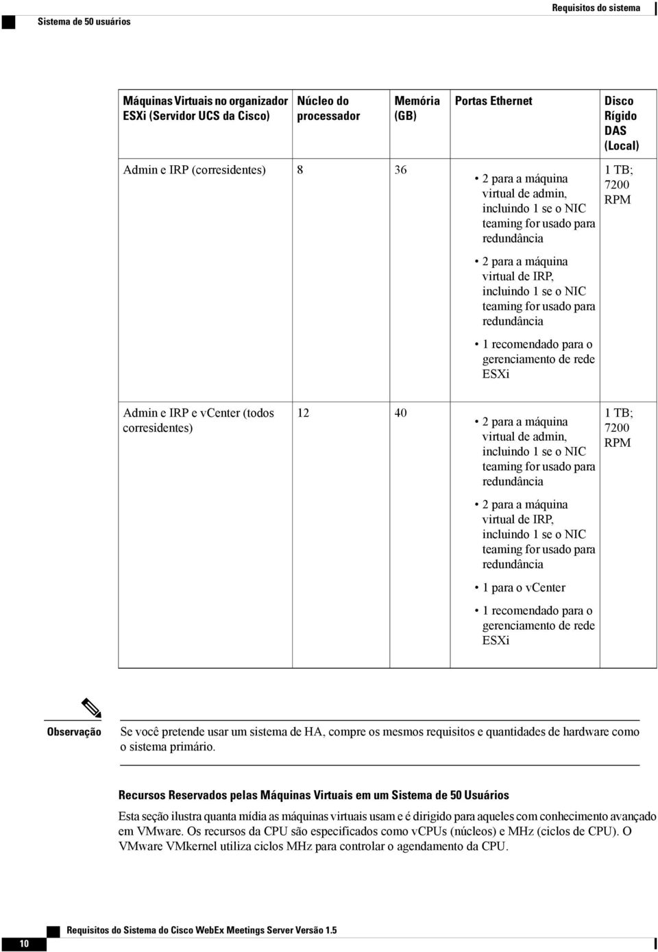 redundância Admin e IRP e vcenter (todos corresidentes) 12 40 2 para a máquina virtual de admin, incluindo 1 se o NIC teaming for usado para redundância 1 TB; 7200 2 para a máquina virtual de IRP,